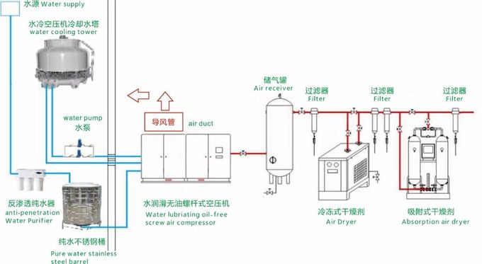 Compressor de ar livre do parafuso do óleo amigável de ECO, compressor de ar da eficiência elevada